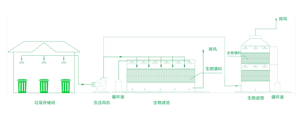 生物濾池廢氣處理設(shè)備