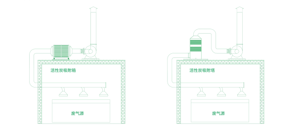 廢氣處理設(shè)備工藝圖